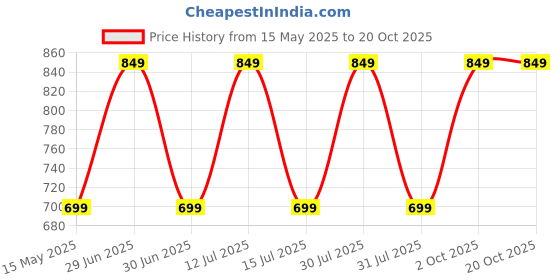 amazon.in liltoes LILTOES® AIO Baby Cloth Diapers 0 to 3 Years | Side Leakage Proof Washable Reusable Diaper For New Born Baby (Pack of 4+4 - Assorted Colours) liltoes Price History Graph from 15 May 2025 to 19 Oct 2025