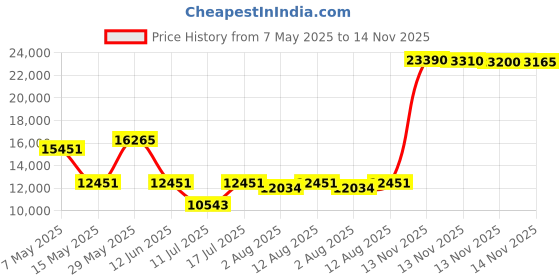 amazon.in LILUOSUO Karaoke machine with 2 wireless microphones speakers, a portable PA system for adults and children, suitable for home gatherings, birthday parties, holiday celebrations, and singing practice. Price History Graph from 7 May 2025 to 14 Nov 2025