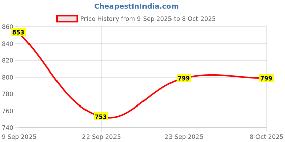 amazon.in Lily Chic Puberty Camisole for Girls | Built-in Light Flat Padding| Stretchy Cotton with Built in Bra | Boosts Confidence in Puberty |Padded Camisole for Teens 10 to 12 Years | Pack of 2 Price History Graph from 9 Sep 2025 to 8 Oct 2025
