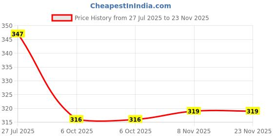 amazon.in action hyperlight Lily Flip-Flop action hyperlight Price History Graph from 27 Jul 2025 to 23 Nov 2025