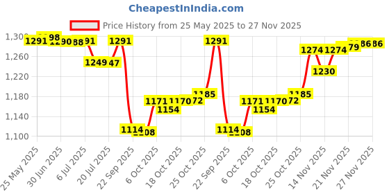 amazon.in luvlap Lily Travel Multifunctional Waterproof Diaper Bag-Backpack luvlap Price History Graph from 25 May 2025 to 26 Nov 2025