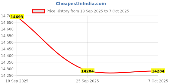 amazon.in LILYGO Meshtastic T-BeamSUPREME ESP32-S3 TTGO Development Board with 1.3 inch SH1106 OLED LoRa Module (UBLOX M10S 915mhz) Price History Graph from 18 Sep 2025 to 6 Oct 2025