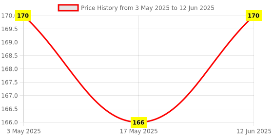 amazon.in LilyPad Tri-Color LED-RGB Module Price History Graph from 3 May 2025 to 12 Jun 2025
