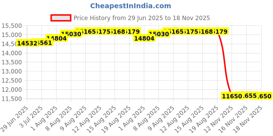 amazon.in Lily's Home Gazing Globe Mirror Ball in Rainbow Stainless Steel - 10 Inch Price History Graph from 29 Jun 2025 to 18 Nov 2025