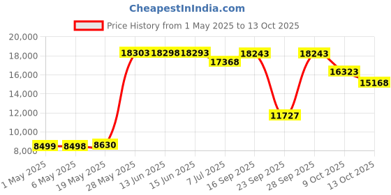 amazon.in Lily's Home Gazing Globe Mirror Ball in Rainbow Stainless Steel. (8 Inch) Price History Graph from 1 May 2025 to 13 Oct 2025
