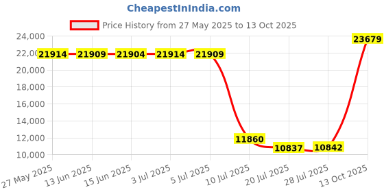 amazon.in Lily's Home Gazing Globe Mirror Ball in Red Stainless Steel. (10 inch) lily's home Price History Graph from 27 May 2025 to 13 Oct 2025
