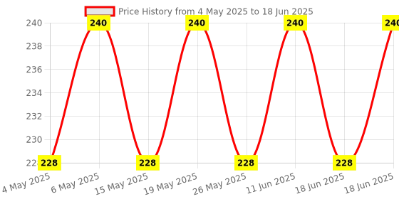 amazon.in Lim-O Vitamin C(500mg) & Zinc, Chewable Tablets for Immunity Skin – Vegan Formula For Men Women, Orange Flavour (60 Tablets) Price History Graph from 4 May 2025 to 18 Jun 2025