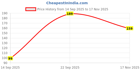 amazon.in Limbakshit inspried Floral Eau de Parfum for Men & Women | Long-Lasting Romantic Fragrance | Elegant Perfume for Special Occasions – Sensual Scent Inspired by Flora Price History Graph from 14 Sep 2025 to 17 Nov 2025