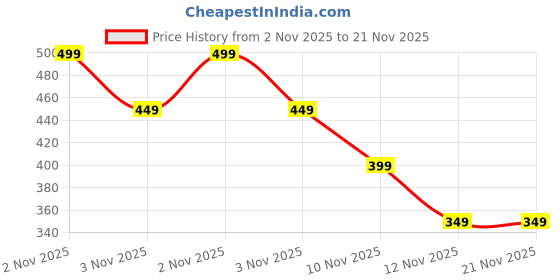 amazon.in LIMBANI Brothers 30cm Foldable Steel Multipurpose Shelf Brackets, Wall Angle Bracket, Folding Table Bracket with Fittings for Fold Down Table (Pack of 2) limbani brothers Price History Graph from 2 Nov 2025 to 21 Nov 2025
