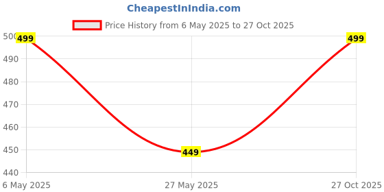 amazon.in LIMBANI BROTHERS Folding Shelf Brackets - Heavy Duty Metal Collapsible Shelf Bracket for Bench Table, Shelf Hinge Wall Mounted Space Saving DIY Bracket, Max Load: 150 lb (30 cm) Price History Graph from 6 May 2025 to 27 Oct 2025