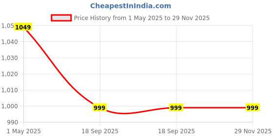 amazon.in limbani brothers LIMBANI BROTHERS™ Vacuum Sealer Machine, Automatic Fresh Food-Sealer, Food-saver, Vacuum Packing Machine For Fruits Preservation With Dry & Moist Sealing Modes | Automatic Vacuum Sealing Machine limbani brothers Price History Graph from 1 May 2025 to 29 Nov 2025