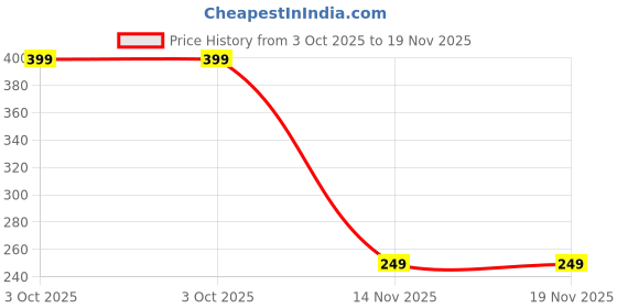 amazon.in LIMBANI BROTHERS™ 100pc Silver Button Thickened Snap Fasteners Kit Metal Copper Five Claw Buckle Set with Hand Pressure Pliers Tool DIY Sewing Buttons Set for Clothing Sewing (only Silver Button) Price History Graph from 3 Oct 2025 to 19 Nov 2025