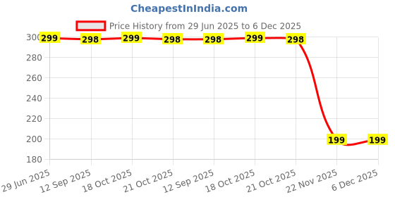 amazon.in LIMBANI BROTHERS™ Pill Pro 7 Days Weekly Tablet Medicine Storage Organizer Box, Pill Organizer 7 Portable Tray Pill Box 4 Compartments Organize Medicine and Vitamins for Each day (Folca) Price History Graph from 29 Jun 2025 to 5 Dec 2025