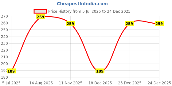 amazon.in limbjal (Pack of 2 Women's Super Soft Slipper Belly Socks - Winter Fuzzy Velvet Cozy Fluffy Home Sleeping Socks) limbjal Price History Graph from 5 Jul 2025 to 23 Dec 2025