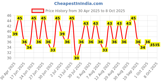 amazon.in Limca Lemon 750 Ml Bottle Price History Graph from 30 Apr 2025 to 7 Oct 2025