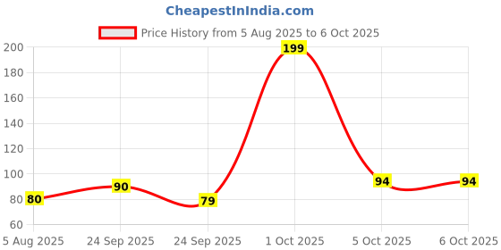 amazon.in Limca Lemon & Lime flavoured Soft Drink, 2 ltr Bottle Price History Graph from 5 Aug 2025 to 6 Oct 2025