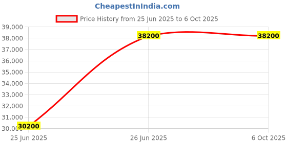 amazon.in Limeberry I Shape Digital Standee Kiosk | 32 Inch Android Display | A+ IPS Panel | 20W Speaker | Wi-Fi, HDMI, USB, Ethernet | 1-Year Warranty | Model LB321-IUH | Black Price History Graph from 25 Jun 2025 to 6 Oct 2025