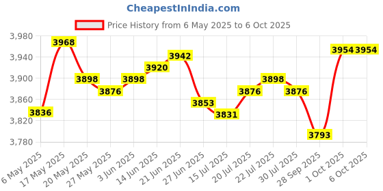 amazon.in limentea Conductive Film Keypad Flex Cable for PS5 Version 1.0 2.0 Controller Button Ribbon Circuit Board Replacement (Latest V2.0) limentea Price History Graph from 6 May 2025 to 6 Oct 2025