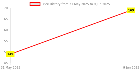 amazon.in LIMESHOT S-6 Pubg Mobile Trigger Gaming Gamepad Sensitive Triggers L1 R1 Shooting Aim Button Joystick Gamepad Controller for All Smartphone WITH SLEVES Price History Graph from 31 May 2025 to 9 Jun 2025