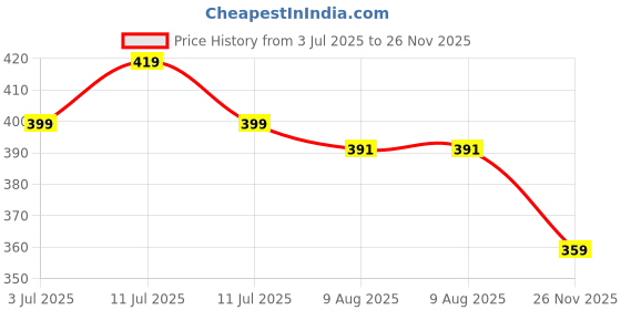 amazon.in limestone Legacy Series Men's Stainless Steel Strap Watch Round Dial Quartz Movement Analog Watch Birthday, Anniversary, Special Occasion Gift for Him limestone Price History Graph from 3 Jul 2025 to 26 Nov 2025