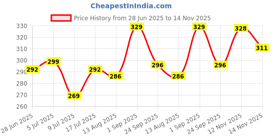 amazon.in limestone Mesh Strap All Black Avatar Day and Date Functioning Quartz Analog Watch - for Men () limestone Price History Graph from 28 Jun 2025 to 14 Nov 2025