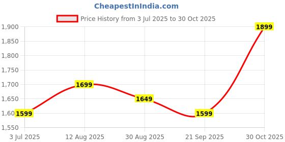 amazon.in LiMETRO STEEL Clothes Drying Stand for Drying Clothes | Foldable Clothes Dryings Stands/Racks (Stainless Steel) Price History Graph from 3 Jul 2025 to 30 Oct 2025