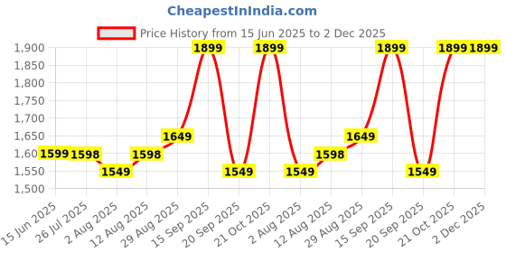 amazon.in LiMETRO STEEL Stainless Steel Clothes Drying Stand Foldable Cloth Racks for Drying Clothes (Pipe) Price History Graph from 15 Jun 2025 to 2 Dec 2025