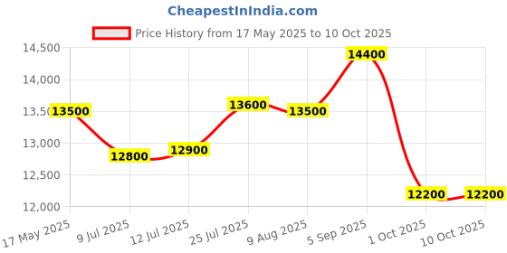 amazon.in LIMIT Dart Dual Suspension MTB Stunt Cycle | 21 SPD Shimano Gears | Downhill Bike | Dual Disk Brakes | 26 Inch Gear Cycle | Racing Red Colour Price History Graph from 17 May 2025 to 10 Oct 2025