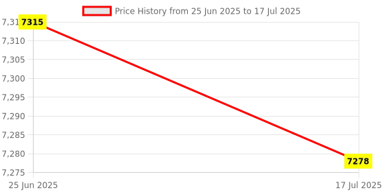 amazon.in shanrya Limit Switch Breakout Board Signal Interface Motion Controller Card NPN Sensor Switch Control Circuit for Electronics Conversion Circuit Industry shanrya Price History Graph from 25 Jun 2025 to 17 Jul 2025