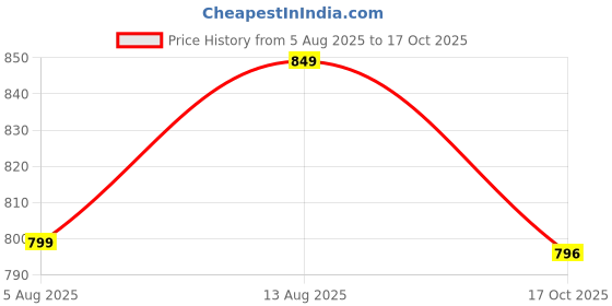 amazon.in ase Limited Edge Edition Elite Performance PVC Spike Cricket Shoes for Men ase Price History Graph from 5 Aug 2025 to 17 Oct 2025