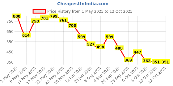 amazon.in Limited Edition Black Box x Shreyas Iyer Playing Cards – Marked Deck for Magic, Poker & Cardistry Price History Graph from 1 May 2025 to 11 Oct 2025