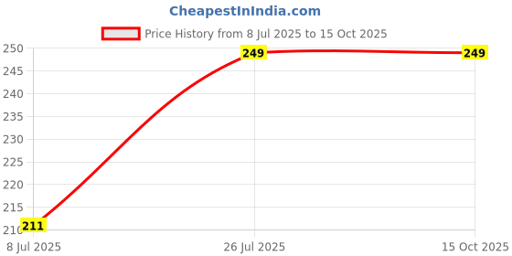 amazon.in Limited Edition Citrus Fruit Lip Balm - Deeply Moisturising & Nourishing, All-Natural Ingredients, Long-Lasting Hydration for Smooth, Soft Lips, Ideal for Daily Use, 8gm Price History Graph from 8 Jul 2025 to 14 Oct 2025