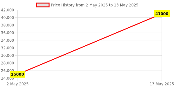 amazon.in Limited Edition - HI-FI Bookshelf Speakers for Stereo Systems and for Front Speakers in Home Theatre Systems Price History Graph from 2 May 2025 to 13 May 2025