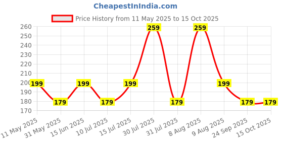 amazon.in fashion frill Limited Edition Sachin Design Gold Plated Thin Necklace Chain For Men & Boys Golden 28 Inches fashion frill Price History Graph from 11 May 2025 to 14 Oct 2025