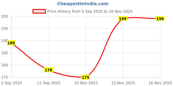 amazon.in vetocity Limited Edition Tom and Jerry Keychain for Boys & Girls | Premium Cartoon Keyring with Stylish Tom & Jerry Strap | Funky Bag Charm Gift for Kids & Anime Fans | Key Holder for Bags, Scooty, Bike vetocity Price History Graph from 5 Sep 2025 to 16 Nov 2025