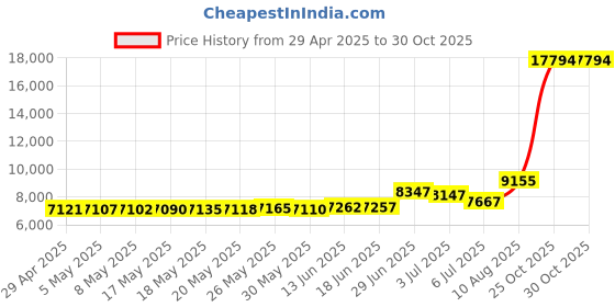amazon.in Limited Run Bug Fables - Playstation 4 Price History Graph from 29 Apr 2025 to 30 Oct 2025