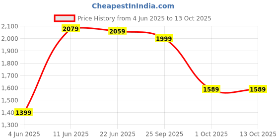 amazon.in ( Limited Stock 15 Years Warranty ) Hot Air Popcorn Cookware, Use Electric Mini Popcorn Maker Machine - Tabletop Kettle Popcorn Popper Machine - Snack Maker Machine Price History Graph from 4 Jun 2025 to 13 Oct 2025