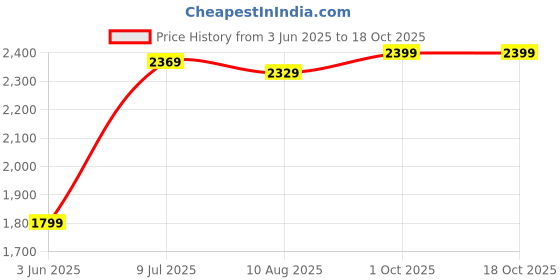 amazon.in lapras { LIMITED with 15 YEARS WARRANTY ) 4K Action Camera 20MP Underwater Waterproof Camera 170 Wide Angle WiFi Sports Cam with Remote and Mounting EIS Electronic Image Stabilization 1080P/60Fps lapras Price History Graph from 3 Jun 2025 to 18 Oct 2025