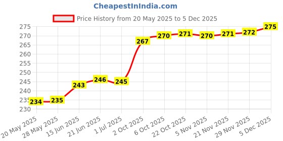 amazon.in Limitless Care Pure Cotton Roll 200gm For Makeup Remover Cotton Pads For Face | Toner application |Ultra Soft Cotton| Facial Cleansing Wipes For Parlor and Baby Care (Pack of 1) Price History Graph from 20 May 2025 to 5 Dec 2025