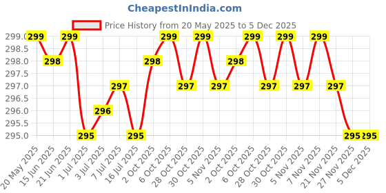 amazon.in Limitless Care Pure Cotton Roll 200gm For Makeup Remover Cotton Pads For Face | Toner application |Ultra Soft Cotton| Facial Cleansing Wipes For Parlor and Baby Care (Pack of 3) Price History Graph from 20 May 2025 to 5 Dec 2025