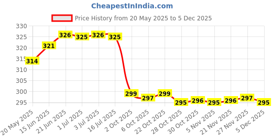 amazon.in Limitless Care Pure Cotton Roll 300gm For Makeup Remover Cotton Pads For Face | Toner application |Ultra Soft Cotton| Facial Cleansing Wipes For Parlor and Baby Care (Pack of 2) Price History Graph from 20 May 2025 to 5 Dec 2025