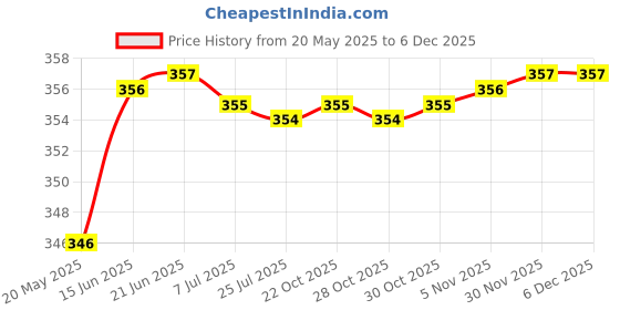 amazon.in Limitless Care Pure Cotton Roll 300gm For Makeup Remover Cotton Pads For Face | Toner application |Ultra Soft Cotton| Facial Cleansing Wipes For Parlor and Baby Care (Pack of 3) Price History Graph from 20 May 2025 to 5 Dec 2025