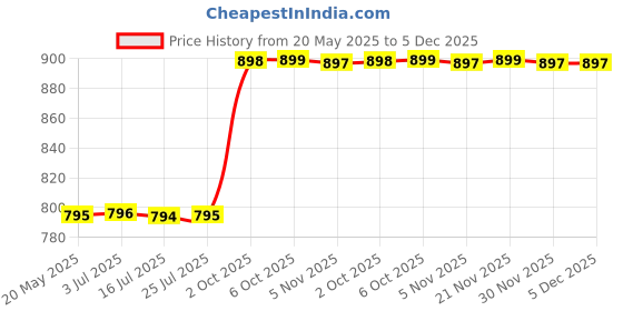 amazon.in Limitless Care Pure Cotton Roll 300gm For Makeup Remover Cotton Pads For Face | Toner application |Ultra Soft Cotton| Facial Cleansing Wipes For Parlor and Baby Care (Pack of 6) Price History Graph from 20 May 2025 to 5 Dec 2025