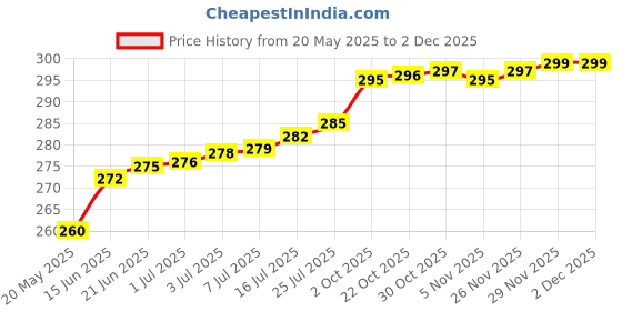 amazon.in Limitless Care Pure Cotton Roll 400gm For Makeup Remover Cotton Pads For Face | Toner application |Ultra Soft Cotton| Facial Cleansing Wipes For Parlor and Baby Care (Pack of 1) Price History Graph from 20 May 2025 to 2 Dec 2025