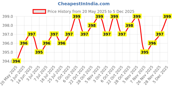 amazon.in Limitless Care Pure Cotton Roll 500gm For Makeup Remover Cotton Pads For Face | Toner application |Ultra Soft Cotton| Facial Cleansing Wipes For Parlor and Baby Care (Pack of 2) Price History Graph from 20 May 2025 to 5 Dec 2025