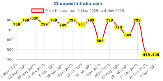 amazon.in boldfit Limitless Gym Pants for Women Workout Gym Wear for Womens Nylon Yoga Pant for Woman Workout Leggings for Women Everyday Multipurpose Tights Sports Tights Activewear Lower boldfit Price History Graph from 1 May 2025 to 3 Nov 2025