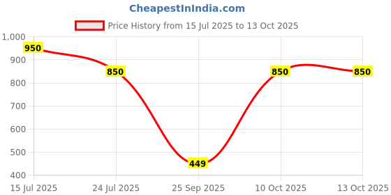 amazon.in Limitless Shopping Ouch (Big) Challenge Game (Marble Stick Game for Building Kids Concentration) Price History Graph from 15 Jul 2025 to 13 Oct 2025