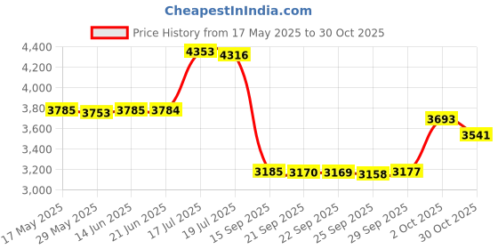 amazon.in Limm Muscle Compression Floss Bands - Tack and Flossing Bands for Mobility, Fitness, and Recovery - Best for Athletes, Therapy and Injury - Set A: Includes 2 Levels of Compression and Travel Pouch limm Price History Graph from 17 May 2025 to 30 Oct 2025