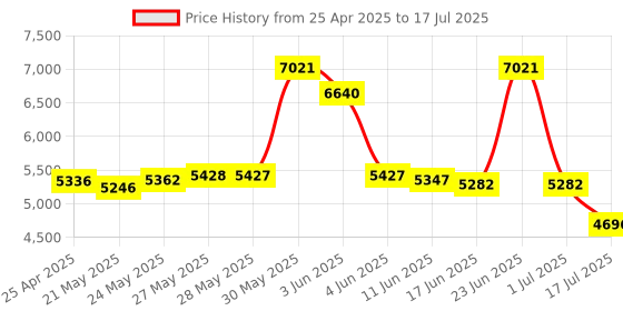 amazon.in gowenic Limouyin Portable Floppy Drive, 3.5-Inch Card Reader Computer Accessory External Removable, USB External Floppy Disk Reader Drive for Windows 107 VistaWindows 8 XPME 2000 SE 98 gowenic Price History Graph from 25 Apr 2025 to 1 Jul 2025