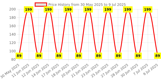 amazon.in LIMTAS Pubg Mobile Trigger Gaming Gamepad Sensitive Triggers L1 R1 Shooting Aim Button Joystick Gamepad Controller for All Smartphone WITH SLEVES Price History Graph from 30 May 2025 to 9 Jul 2025